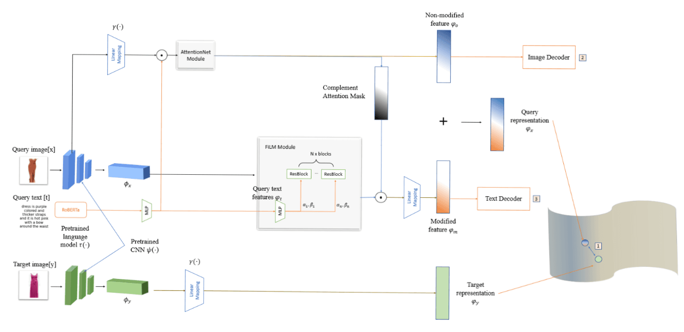 Composed Modal for Composed Image Retrieval